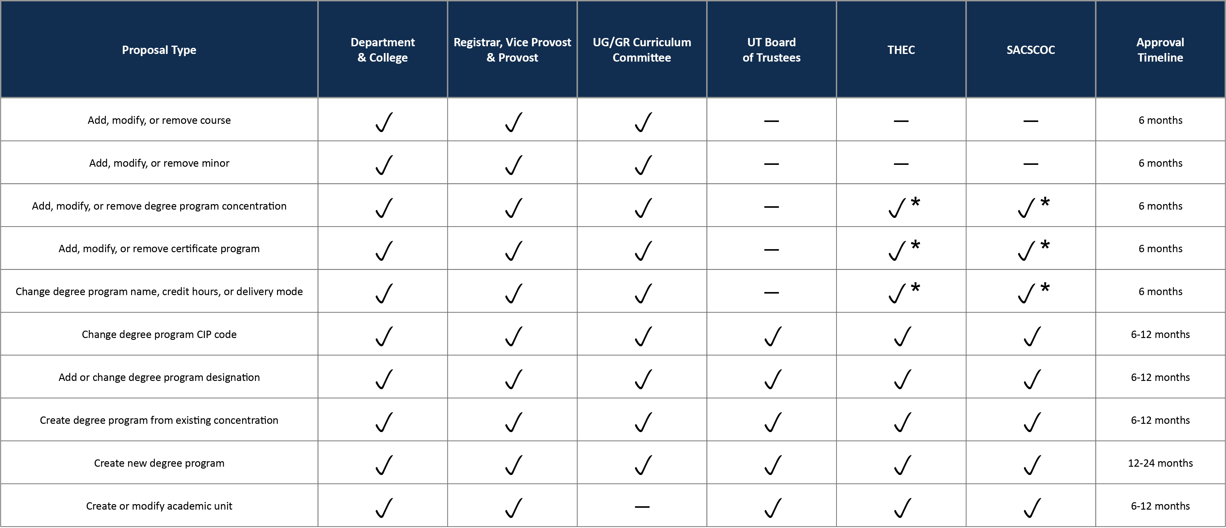 Program & Curriculum Proposals University of Tennessee at Chattanooga